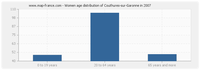 Women age distribution of Couthures-sur-Garonne in 2007