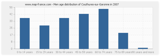 Men age distribution of Couthures-sur-Garonne in 2007