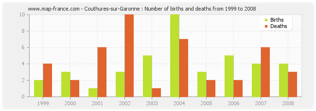 Couthures-sur-Garonne : Number of births and deaths from 1999 to 2008