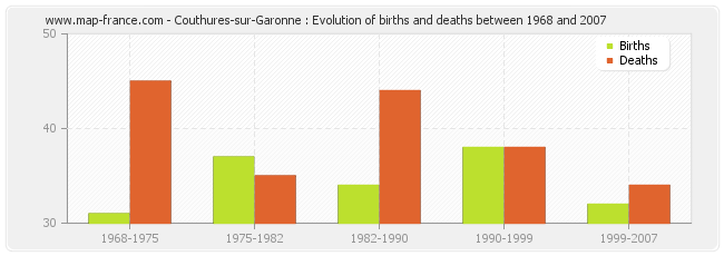 Couthures-sur-Garonne : Evolution of births and deaths between 1968 and 2007