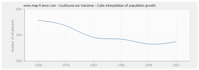 Couthures-sur-Garonne : Cubic interpolation of population growth