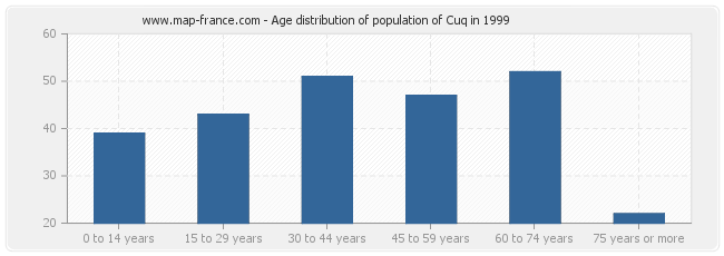 Age distribution of population of Cuq in 1999