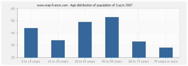 Age distribution of population of Cuq in 2007