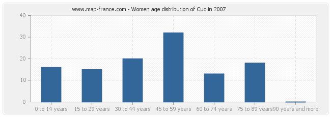 Women age distribution of Cuq in 2007