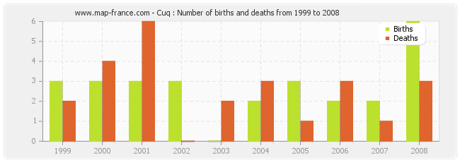 Cuq : Number of births and deaths from 1999 to 2008