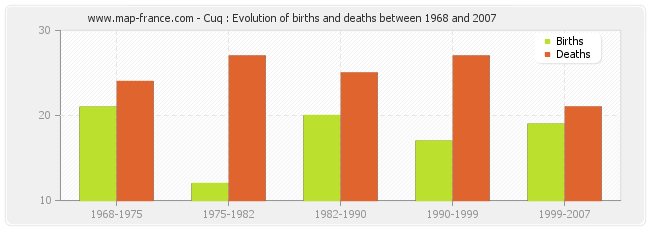 Cuq : Evolution of births and deaths between 1968 and 2007