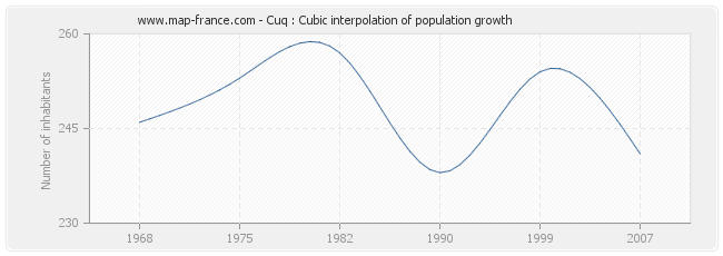 Cuq : Cubic interpolation of population growth