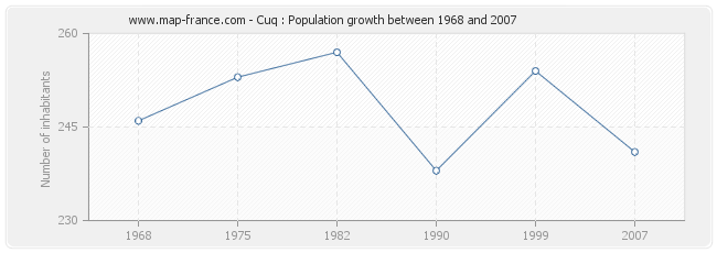 Population Cuq