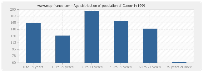 Age distribution of population of Cuzorn in 1999