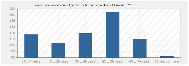 Age distribution of population of Cuzorn in 2007