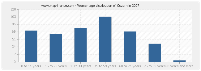 Women age distribution of Cuzorn in 2007