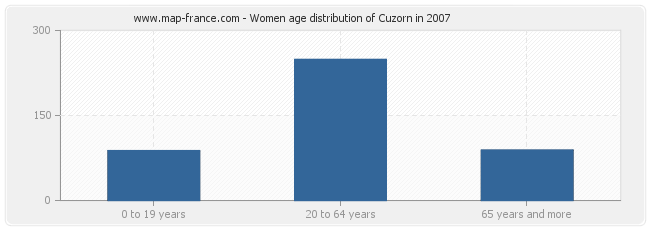 Women age distribution of Cuzorn in 2007