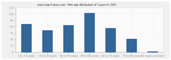 Men age distribution of Cuzorn in 2007