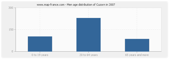 Men age distribution of Cuzorn in 2007