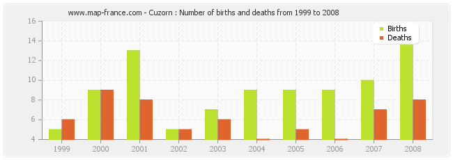 Cuzorn : Number of births and deaths from 1999 to 2008