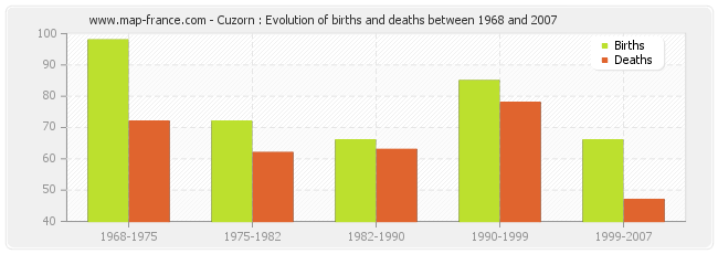 Cuzorn : Evolution of births and deaths between 1968 and 2007