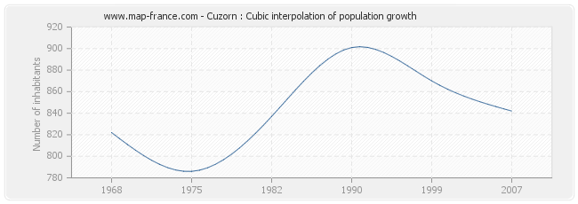 Cuzorn : Cubic interpolation of population growth