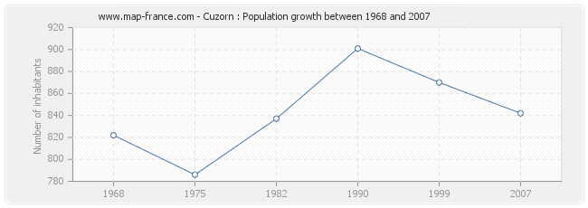 Population Cuzorn