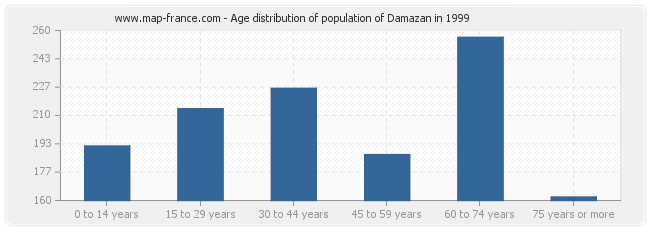 Age distribution of population of Damazan in 1999