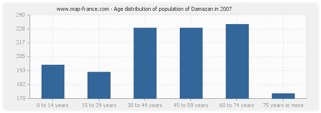 Age distribution of population of Damazan in 2007