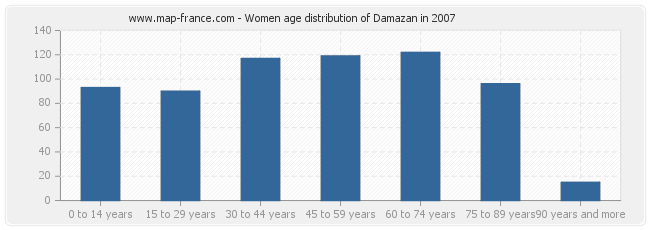 Women age distribution of Damazan in 2007