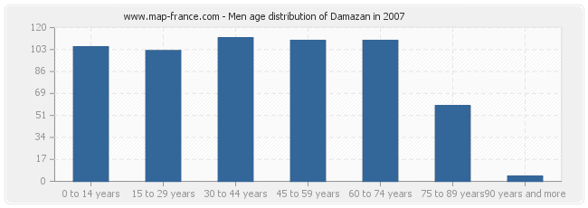 Men age distribution of Damazan in 2007