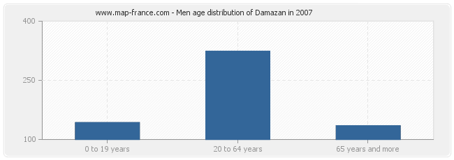 Men age distribution of Damazan in 2007