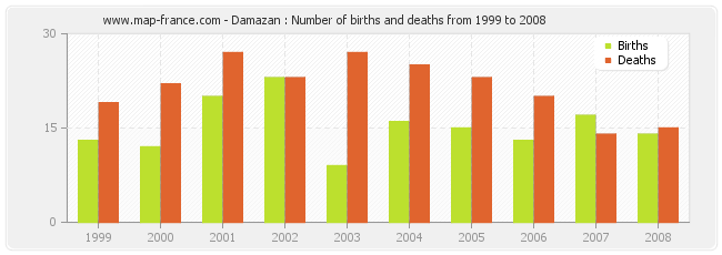 Damazan : Number of births and deaths from 1999 to 2008