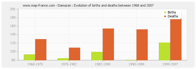 Damazan : Evolution of births and deaths between 1968 and 2007