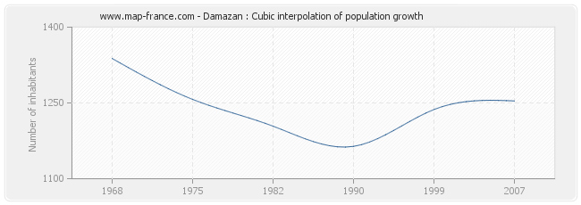 Damazan : Cubic interpolation of population growth