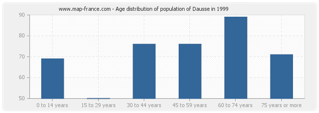 Age distribution of population of Dausse in 1999