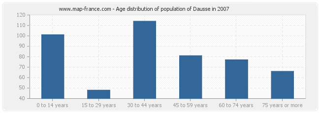 Age distribution of population of Dausse in 2007