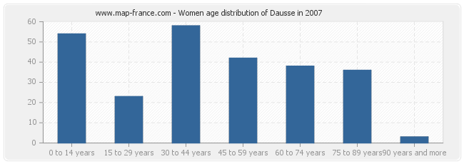 Women age distribution of Dausse in 2007