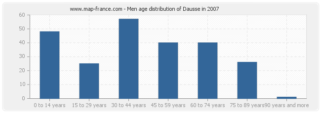 Men age distribution of Dausse in 2007