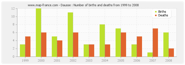 Dausse : Number of births and deaths from 1999 to 2008