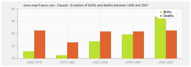 Dausse : Evolution of births and deaths between 1968 and 2007