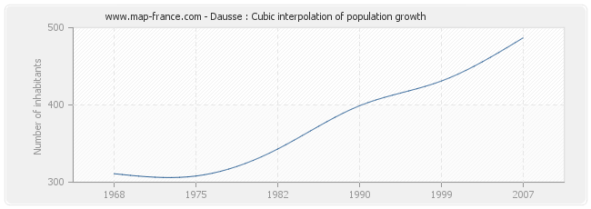 Dausse : Cubic interpolation of population growth