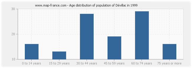 Age distribution of population of Dévillac in 1999