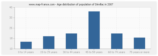 Age distribution of population of Dévillac in 2007