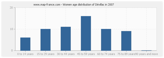 Women age distribution of Dévillac in 2007