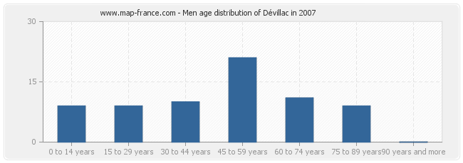 Men age distribution of Dévillac in 2007