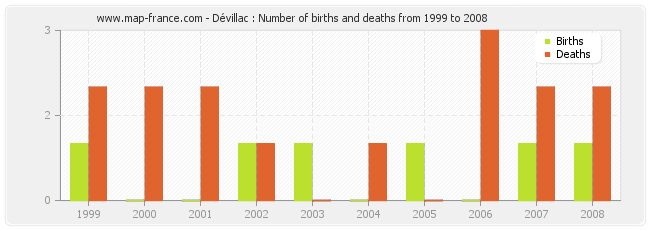 Dévillac : Number of births and deaths from 1999 to 2008