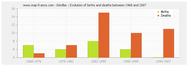 Dévillac : Evolution of births and deaths between 1968 and 2007