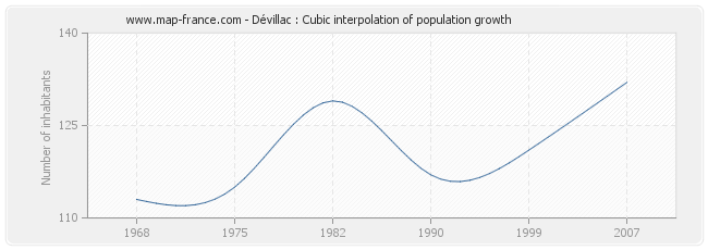 Dévillac : Cubic interpolation of population growth