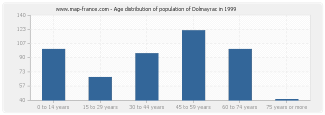 Age distribution of population of Dolmayrac in 1999