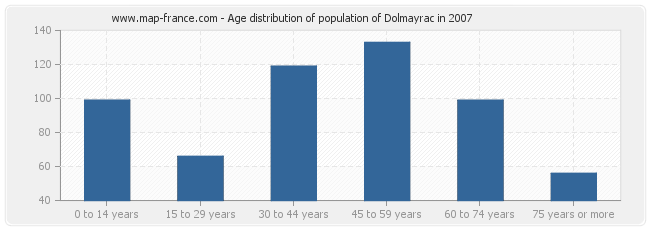 Age distribution of population of Dolmayrac in 2007