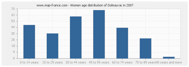 Women age distribution of Dolmayrac in 2007