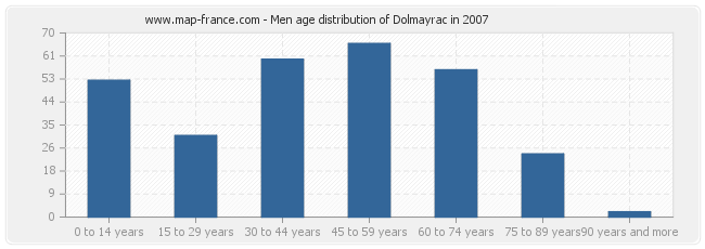 Men age distribution of Dolmayrac in 2007