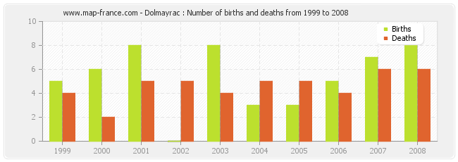 Dolmayrac : Number of births and deaths from 1999 to 2008