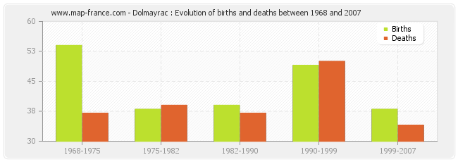Dolmayrac : Evolution of births and deaths between 1968 and 2007
